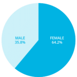 Leaf Group Identifying Gender Graph_June 2022